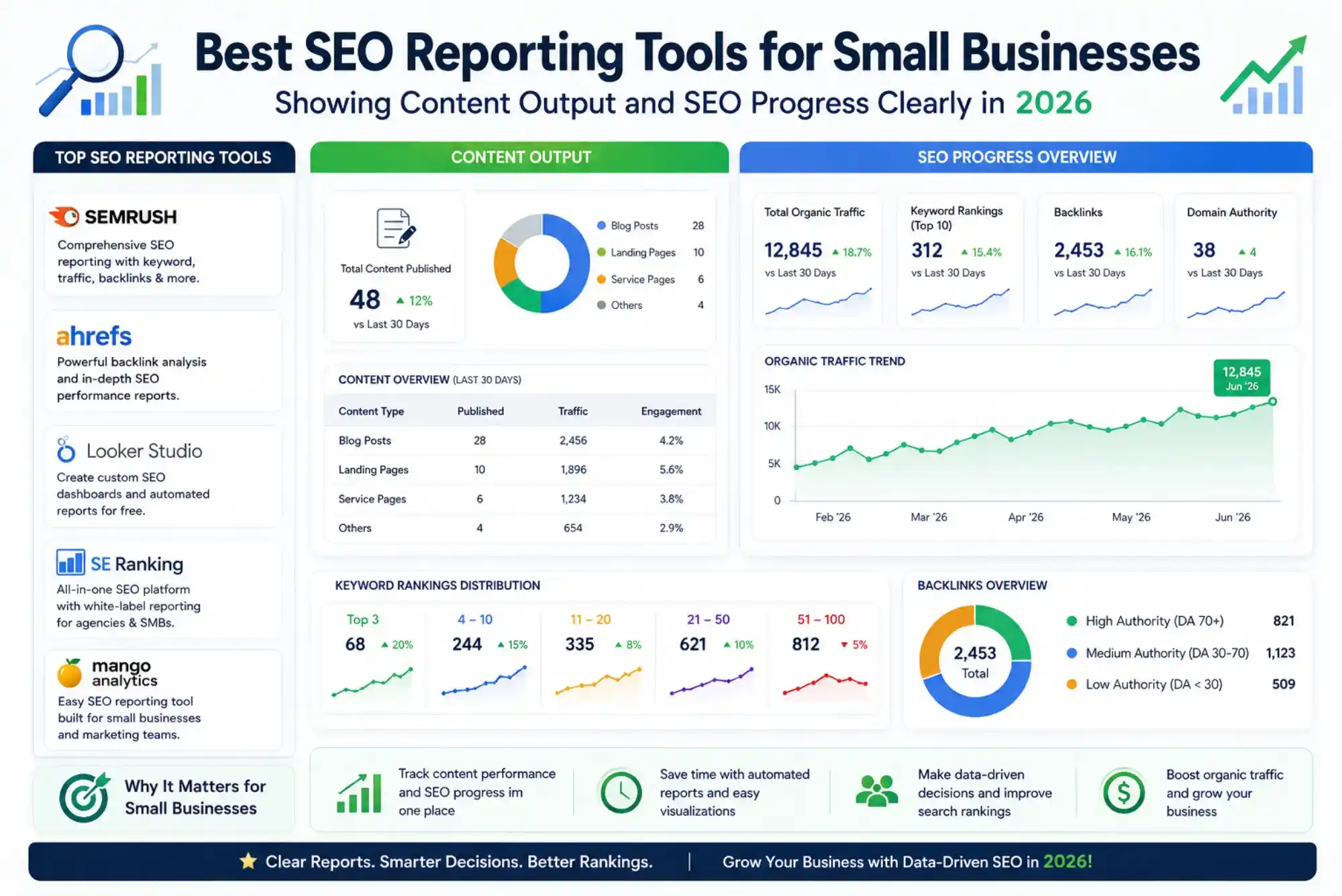 Best SEO Reporting Tools for Small Businesses Showing Content Output and SEO Progress Clearly in 2026