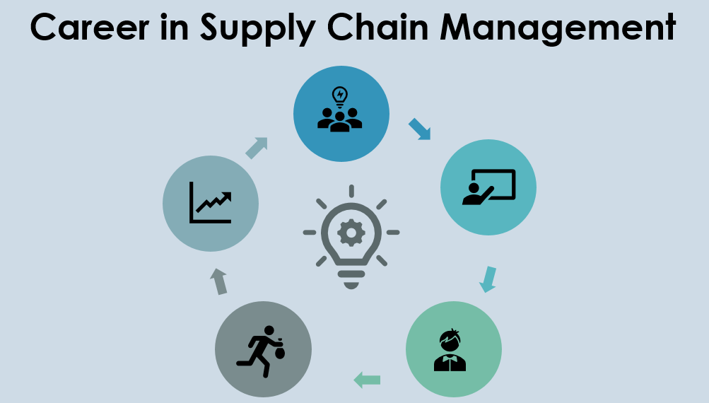 Supply Chain Management